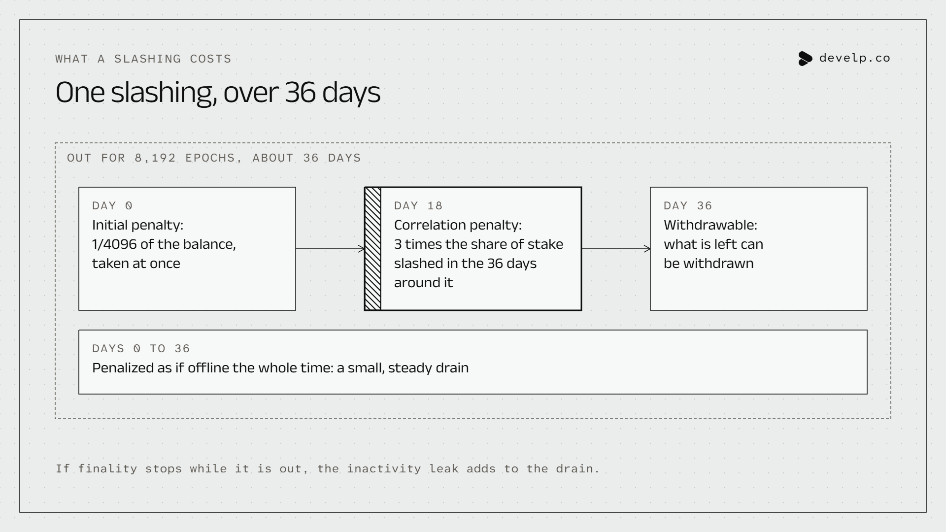 Diagram of one slashing over the 36 days a validator is out. Day 0: the initial penalty, 1/4096 of the balance. Day 18: the correlation penalty, three times the share of stake slashed in the 36 days around it. Day 36: what is left can be withdrawn. Throughout, it is penalized as if offline. If finality stops, the inactivity leak adds to that drain.