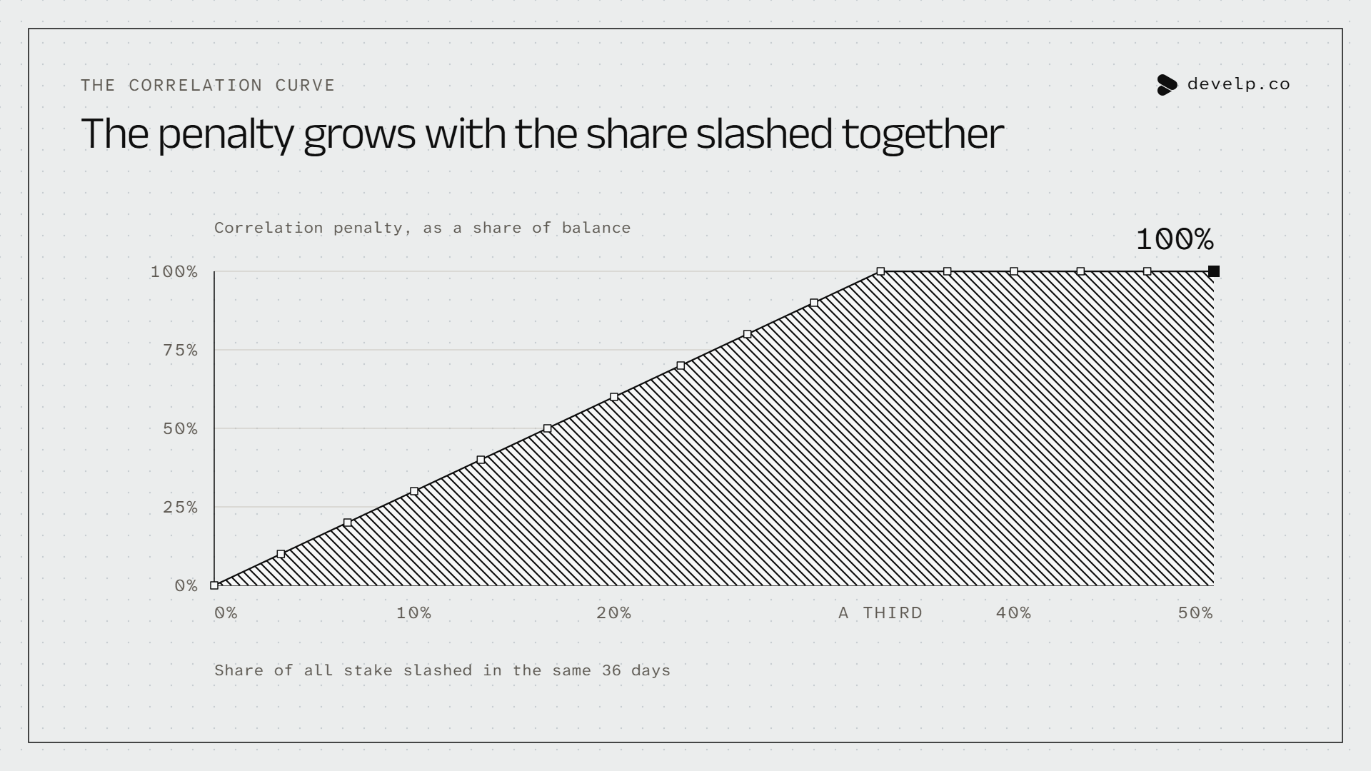 Line chart of the correlation penalty, as a share of a validator's balance, against the share of all stake slashed in the same 36 days, up to half of all stake. The line rises straight from zero, reaches the whole balance when a third of the stake is slashed together, and stays flat after that.