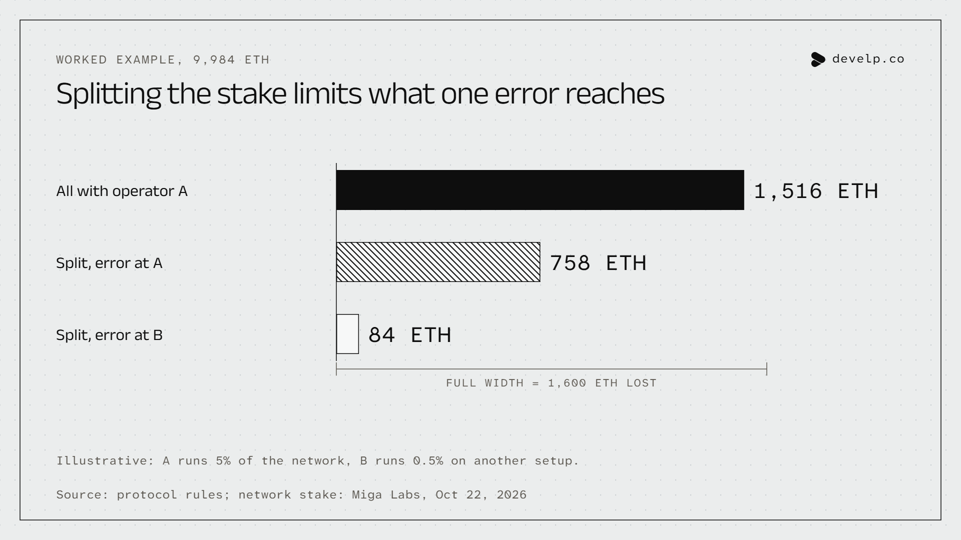 Bar chart of ETH lost from a 9,984 ETH stake when one operator's fleet makes an error. All with operator A, which runs 5% of the network: about 1,516 ETH. Split evenly, an error at A: about 758 ETH; an error at operator B, which runs 0.5% on another setup: about 84 ETH. Operator sizes are illustrative.