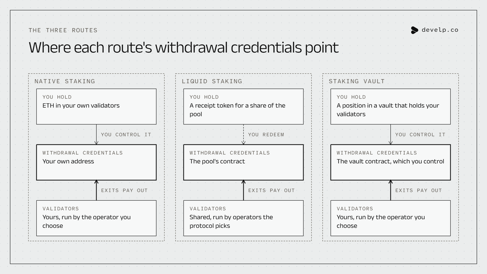 Diagram of the three routes. Native: your validators; the withdrawal credentials are your own address. Liquid: a receipt token you redeem through the pool's contract, which holds the credentials; shared validators run by operators the protocol picks. Vault: the credentials are a vault contract you control, over your validators. In each, exits pay out to the credentials.