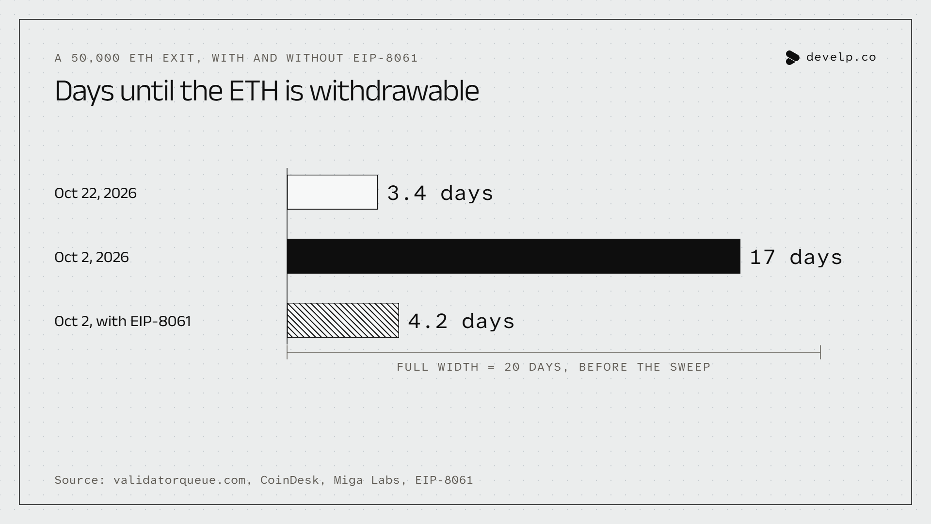 Bar chart of the days until a 50,000 ETH exit is withdrawable, before the withdrawal sweep: October 22, 2026, 3.4 days; October 2, 2026, 17 days; October 2 with EIP-8061's higher exit limit, 4.2 days.